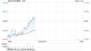 野村：京東集團-SW受外賣業(yè)務推動 4月總使用時長同比增56%