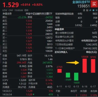 金融科技超額表現(xiàn)，資金強(qiáng)勢(shì)入局，159851近兩日吸金2億元！金融“新政”箭在弦上？