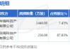 寶馨科技（002514）2名股東合計(jì)質(zhì)押1670萬股，占總股本2.32%