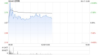 迷策略早盤(pán)漲超4% 購(gòu)買合共2440個(gè)單位的加密貨幣Solana