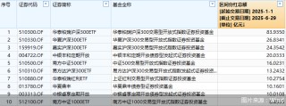 公募“中考”揭榜：分紅總額1274億！ETF包攬前三，債基仍是主力