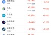 周四熱門中概股漲跌不一 臺積電漲3.62%，蔚來跌3%