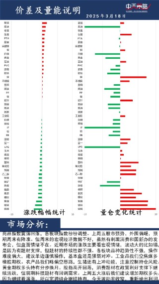 中天策略:3月18日市場分析