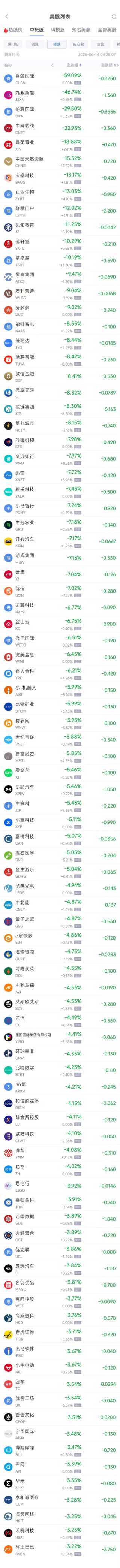 周五熱門中概股普遍下跌 臺(tái)積電跌2.01%，阿里巴巴跌3.22%
