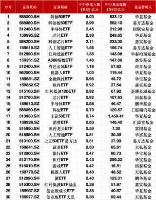 最受青睞ETF：3月25日華夏科創(chuàng)50ETF獲凈申購8.03億元，易方達科創(chuàng)板50ETF獲凈申購2.99億元