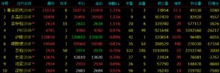 午評(píng)|國(guó)內(nèi)期貨主力合約漲跌互現(xiàn) 燃油跌超4%