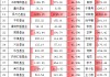 科技熱潮中招商基金“含科量”拖后腿！招商基金旗下股混產(chǎn)品持倉科技占比不足30%，排名千億公司倒數(shù)第五