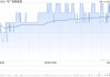 中廣核新能源3月完成發(fā)電量1765.1吉瓦時(shí) 同比減少4.7%