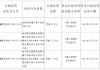 石家莊鹿泉農(nóng)村商業(yè)銀行被罰42萬(wàn)元：未按規(guī)定履行客戶身份識(shí)別義務(wù)