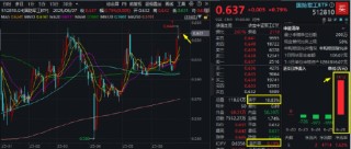 國防軍工局部高溫，內(nèi)蒙一機(jī)、際華集團(tuán)漲停！512810五連漲，收盤價(jià)創(chuàng)7個(gè)月新高，換手率繼續(xù)領(lǐng)跑