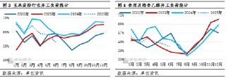 “玉”見未來：三季度深加工企業(yè)開工負荷下降，或利空玉米需求