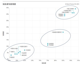 《Brand Finance 2024年中國銀行業(yè)品牌調(diào)研報告》出爐：股份制商業(yè)銀行發(fā)展勢頭強勁