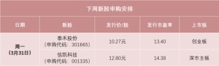 明天，兩只新股申購(gòu)