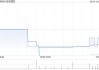 宏信建發(fā)完成斥資1.76億令吉收購(gòu)TH Tong Heng80%股權(quán)