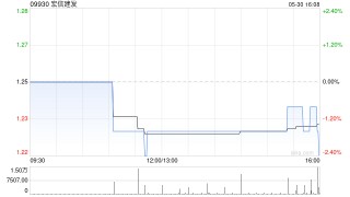 宏信建發(fā)完成斥資1.76億令吉收購(gòu)TH Tong Heng80%股權(quán)