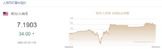 人民幣兌美元中間價(jià)較上日調(diào)升34點(diǎn)至7.1903