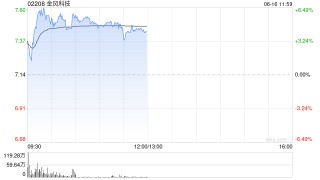 金風科技盤中漲超6% 機構(gòu)料風電板塊估值或有望整體上移