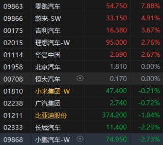 午評(píng)：港股恒指漲0.12% 科指漲0.81% 耀才證券再漲超20%