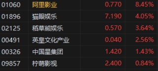 收評：港股恒指漲0.24% 科指跌0.09% 黃金股再度走高