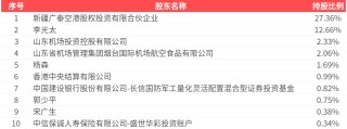 威海廣泰(002111.SZ)2024年凈利潤為7462.46萬元、較去年同期下降40.62%