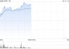 貝殼-W早盤漲超7% 中金稱股價(jià)逐步進(jìn)入性價(jià)比區(qū)間