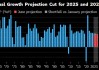 世界銀行將2025年全球經(jīng)濟(jì)增長預(yù)期下調(diào)至2.3%