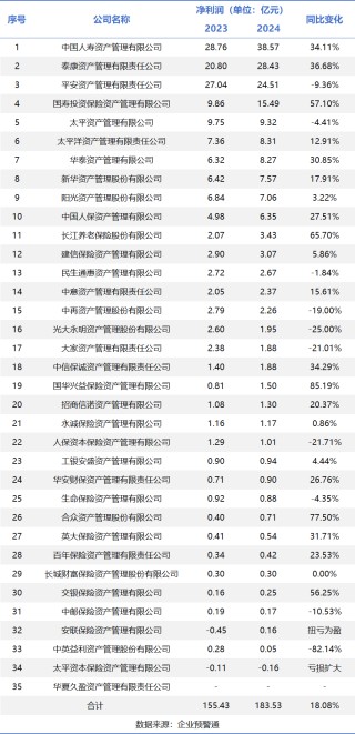 保險(xiǎn)資管2024年經(jīng)營(yíng)盤點(diǎn)：行業(yè)營(yíng)收突破415億，頭部五強(qiáng)狂攬56%份額