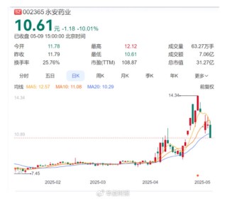 永安藥業(yè)實控人突遭留置 股價7天5個漲停板后為何急轉(zhuǎn)直下
