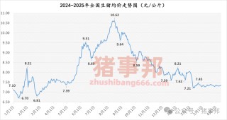 豬事邦||4月12日豬價匯總（“二育”升溫，北漲南穩(wěn)！）