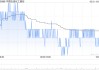 中國石油化工股份將于6月27日派發(fā)末期股息每股0.14元