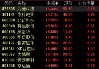 稀土永磁板塊漲幅居前 機構(gòu)預(yù)計稀土價格有望繼續(xù)溫和上漲