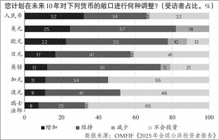 全球資產(chǎn)增持看向黃金、歐元、人民幣
