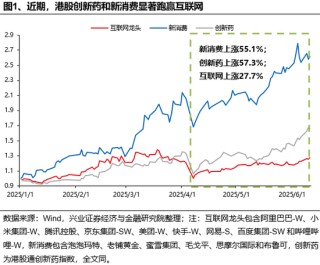 興證策略：誰(shuí)在買港股新消費(fèi)和創(chuàng)新藥？