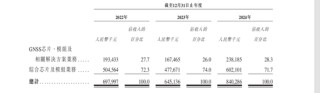 發(fā)千萬年薪的華大北斗上市，比亞迪、格力誰是最大贏家？