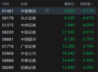 午評(píng)：港股恒指跌1.17% 科指跌1.58% 科網(wǎng)股普跌 油氣設(shè)備與服務(wù)股大漲