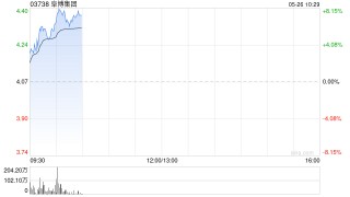 阜博集團(tuán)一季度總收入同比增長(zhǎng)約23%