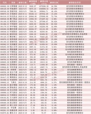下周，這些股票限售股解禁
