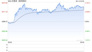 地緣擾動(dòng)持續(xù) 國(guó)際金價(jià)連漲三日逼近前高