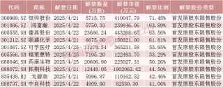 下周A股解禁超840億元，這些股票流通盤將翻倍