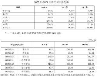 舍得酒業(yè)：為幫助經(jīng)銷商消化庫存，針對不同產(chǎn)品增加3%-5%的銷售折讓