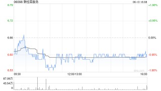 碧桂園服務(wù)6月13日斥資184.52萬港元回購28萬股
