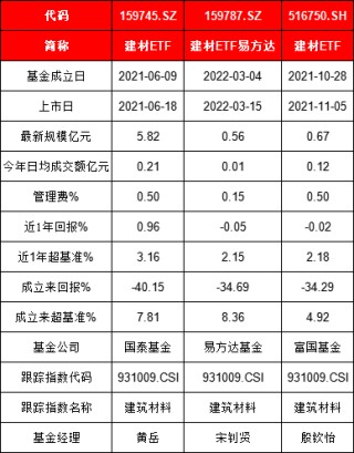 建材ETF漲勢兇猛！易方達(dá)、富國、國泰PK，誰是最佳之選？