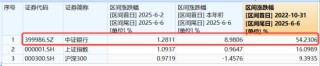 節(jié)后王者歸來！銀行低位反彈54%！個股仍深陷破凈，公募增倉潮涌