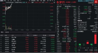 Agent產(chǎn)品密集上新，創(chuàng)業(yè)板人工智能ETF反彈1%，昆侖萬維領(lǐng)漲超6%！機構(gòu)：AI商業(yè)化落地有望加快