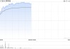匯聚科技早盤漲超7%再創(chuàng)新高 近一個月累漲逾60%