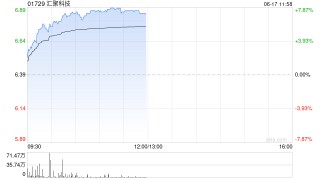 匯聚科技早盤漲超7%再創(chuàng)新高 近一個月累漲逾60%