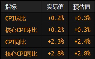 美國通脹率連續(xù)第三個月低于預(yù)期