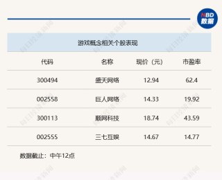 兩市沖高回落，創(chuàng)業(yè)板指數(shù)失守2000點大關