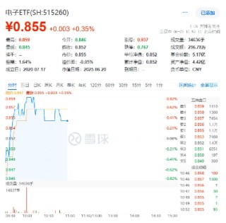 超88億主力資金狂涌！半導體呈現(xiàn)兩大核心趨勢！中芯國際漲超3%，電子ETF（515260）盤中摸高0．82%！