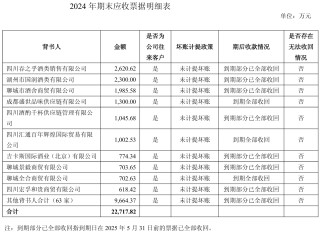舍得酒業(yè)：為幫助經(jīng)銷商消化庫存，針對不同產(chǎn)品增加3%-5%的銷售折讓